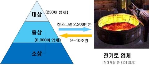 철스크랩 시장 '90일 어음' 사라진다