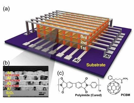 3차원 적층형 메모리 소자 개발