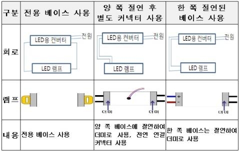 직관형 LED램프 안전기준 마련