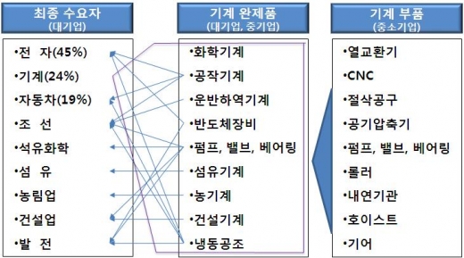 기계산업, 대기업과 특화 동반성장 노린다