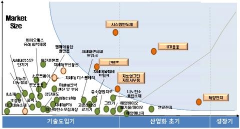정부, 원전플랜트·이차전지 등 집중 육성
