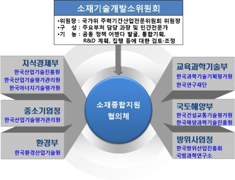 한국, 세계4대 소재강국 진입기틀 마련