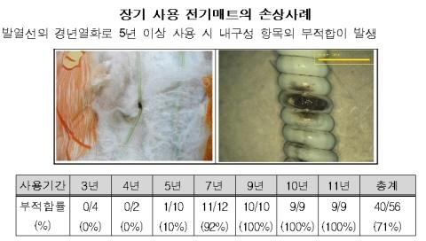 안전성 강화 '명품 전기매트' 탄생