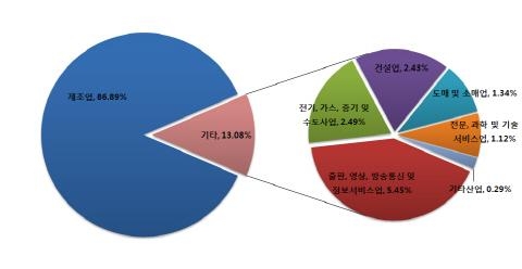 제조업(86.9%), R&D 투자 대부분 차지