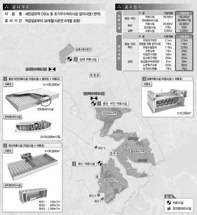 새만금 유역 차세대 저류시설 공사착공 