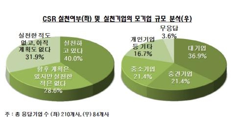 해외진출기업 CSR, '합격점 미달'
