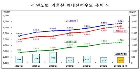 1월, 전력수요 사상 최대치 기록