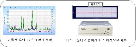 세계 최초 광디스크 보존수명 연장기술 개발