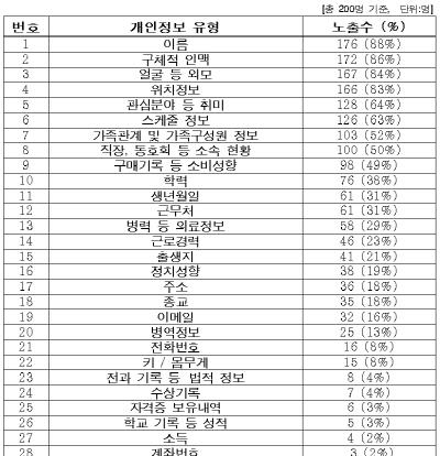 트위터에 노출된 나의 정보는 얼마나 될까? 