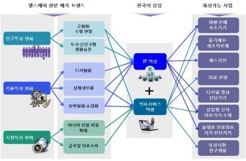 헬스케어 산업, 눈부신 성장 '한국엔 기회'