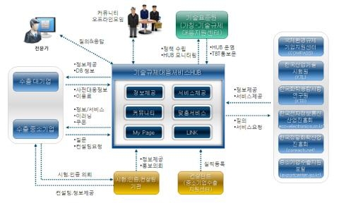 수출기업 기술장벽 해소 종합정보망 가동