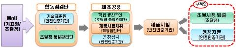정부조달 전기용품, 안전관리 강화