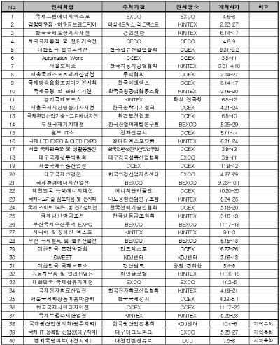 올해 국고지원 49개 국내전시회 선정