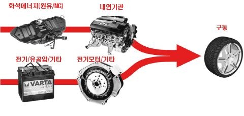 차세대 CNG 버스 보급사업 추진