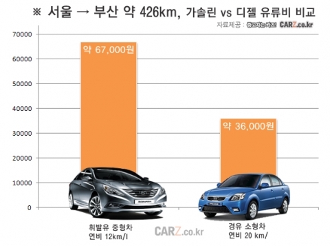 귀성길 기름값 폭탄…해답은 ‘디젤 중고차’ 