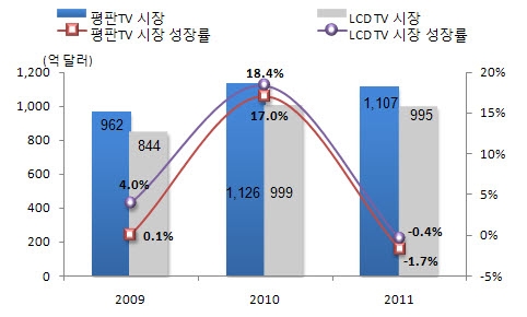IT수출 전년 대비 16.3% 증가 128억 달러
