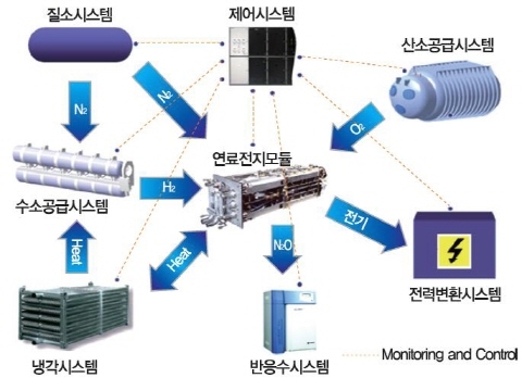 군용연료전지·하이브리드 등 녹색기술 개발