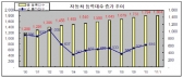 자동차등록대수 1,800만대 돌파