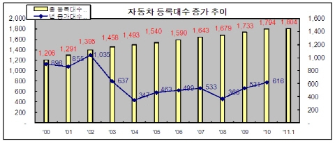 자동차등록대수 1,800만대 돌파