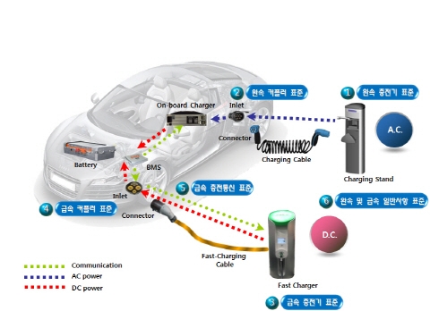전기차 상용화·보급, 표준화로 앞당긴다