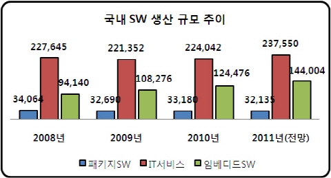 SW수출 사상최대 100억불 돌파 전망