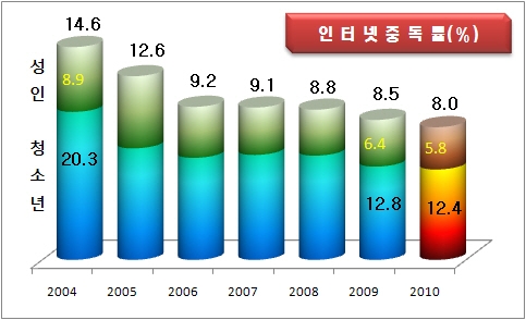 청소년 인터넷중독률 성인의 두 배