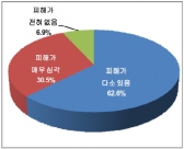국내기업 '원자재가 인상에도 반영 못해'