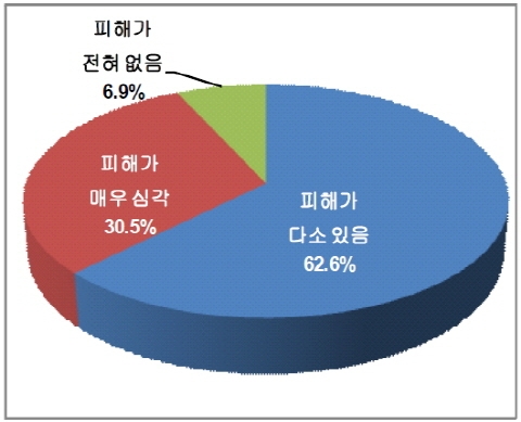 국내기업 '원자재가 인상에도 반영 못해'