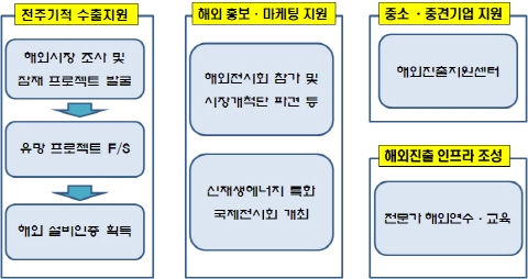 정부, 국제전시회 등 90억원 지원