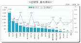빈 일자리수 11만 2천개로 증가