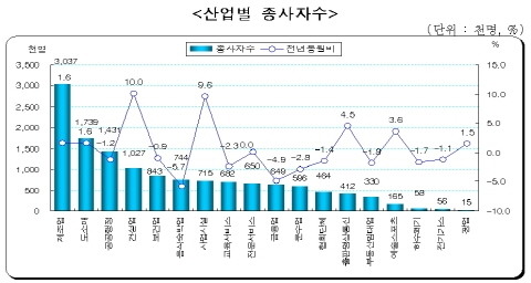빈 일자리수 11만 2천개로 증가