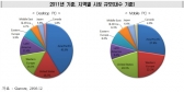 IT수출 전년 동월대비 4.8% 증가