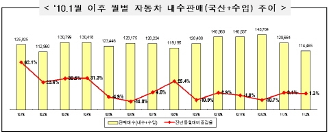 高유가로 경차·하이브리드차 잘 나가네