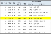 일본 해역 지진 규모 9.0으로 상향
