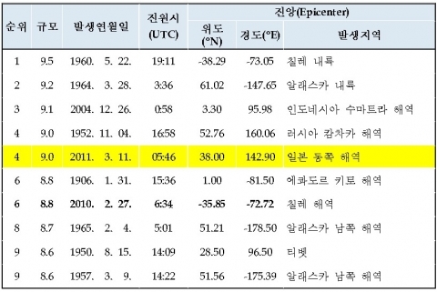 일본 해역 지진 규모 9.0으로 상향