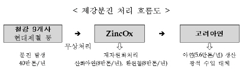 전기로 분진·아연 등 산업용 소재 재탄생