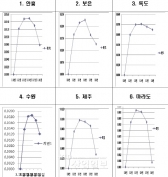 일본 대지진 영향, 우리나라 지각변동 후 복귀 중
