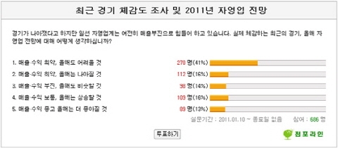 자영업자 56%, “올해도 어렵다” 
