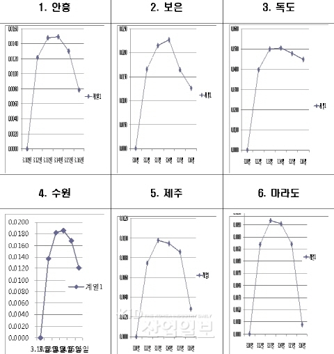 일본 대지진 영향, 우리나라 지각변동 후 복귀 중 