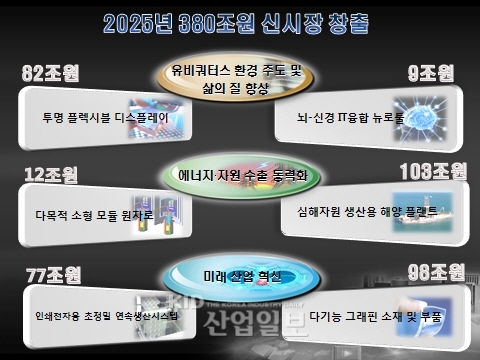 미래산업 선도기술 6대 후보 과제 선정
