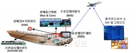 현대重, 세계 최초 ‘스마트십’ 건조 