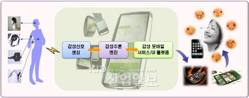 정부, 감성융합 모바일 단말기 개발 추진