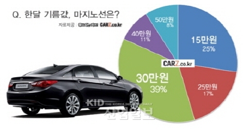 한달 기름값, 당신의 마지노선은 얼마? 