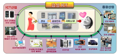 내 마음을 아는 IT기기, 감성융합
