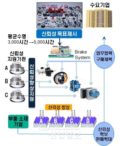 국산부품소재 신뢰성향상에 191억원 투입 지원 