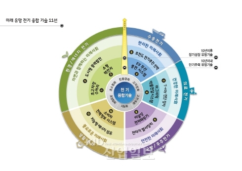 산업 첨단화와 부가가치 창출 ‘융합’기술 선정