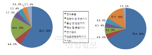 3월 IT수출 135.0억 달러 기록