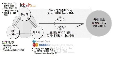 국내 최초 모바일 RFID 존 생긴다