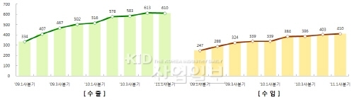 부품·소재 수출 610억불로 증가세 지속