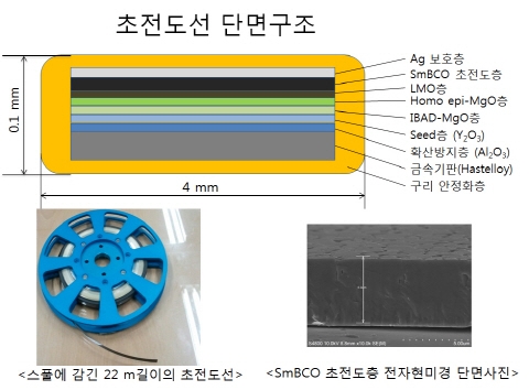 세계 최고성능2세대 고온 초전도선 개발 